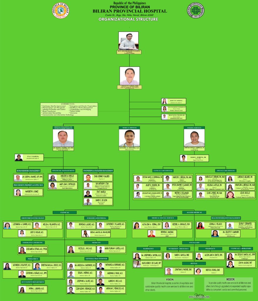 BPH-ORGANIZATIONAL STRUCTURE